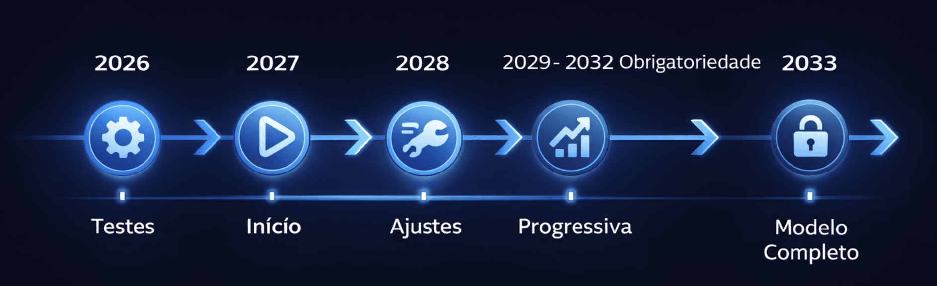 Linha do tempo do Split Payment — 2026 a 2033